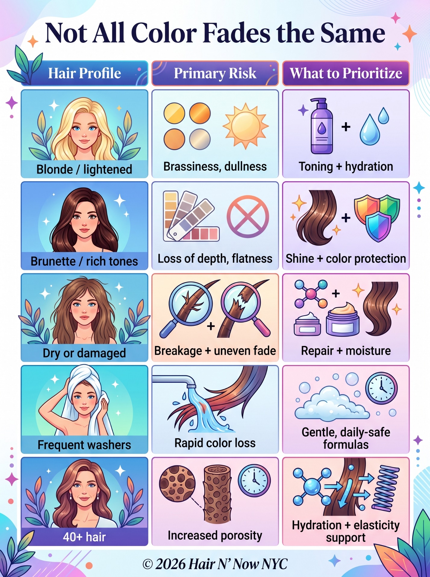 Infographic matching hair profiles — blonde, brunette, dry or damaged, frequent washers, and 40+ hair — with their primary color-fade risks and what to prioritize.