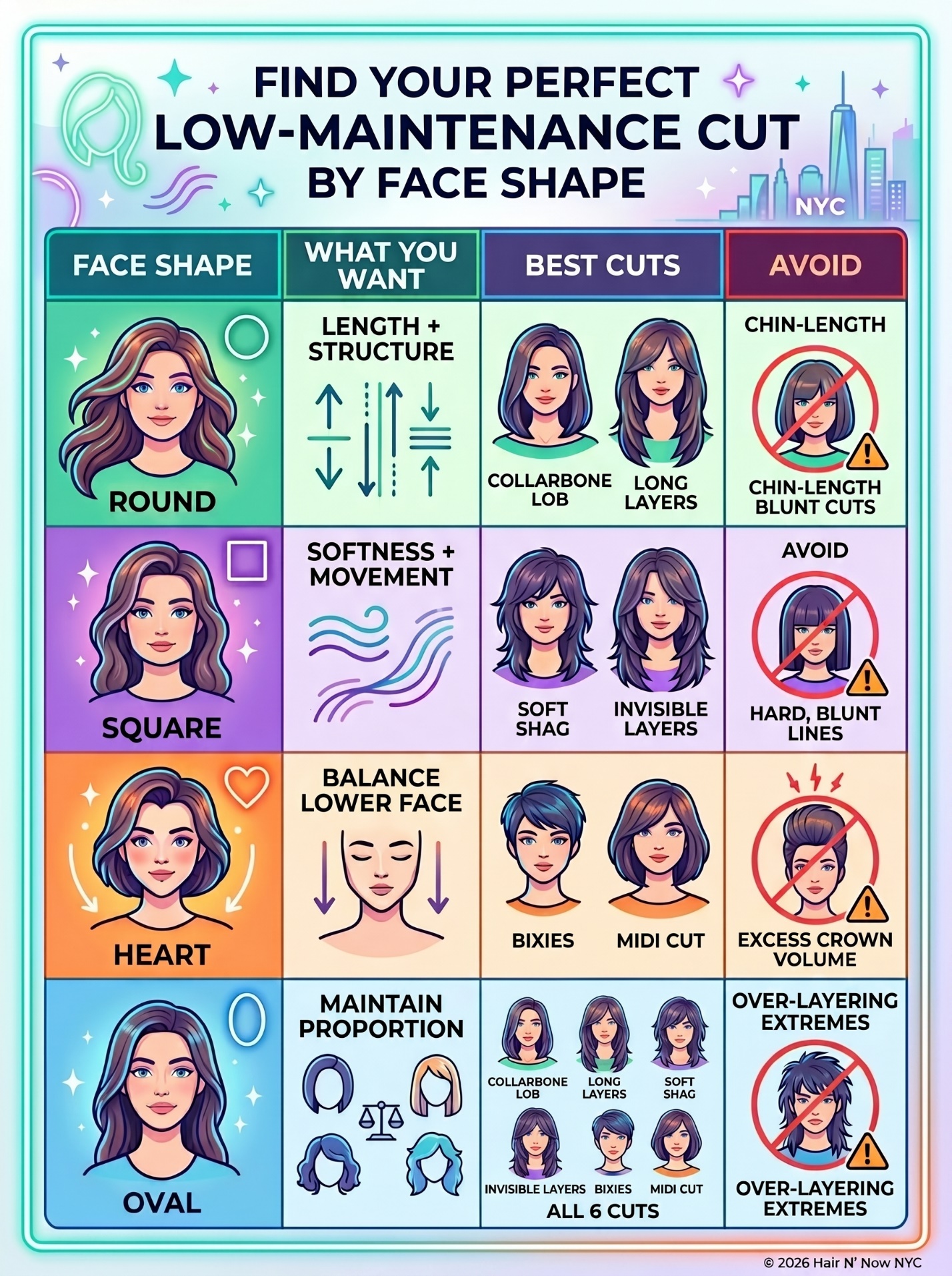 Infographic showing how low-maintenance haircuts balance round, square, heart, and oval face shapes for busy Yorkville women.