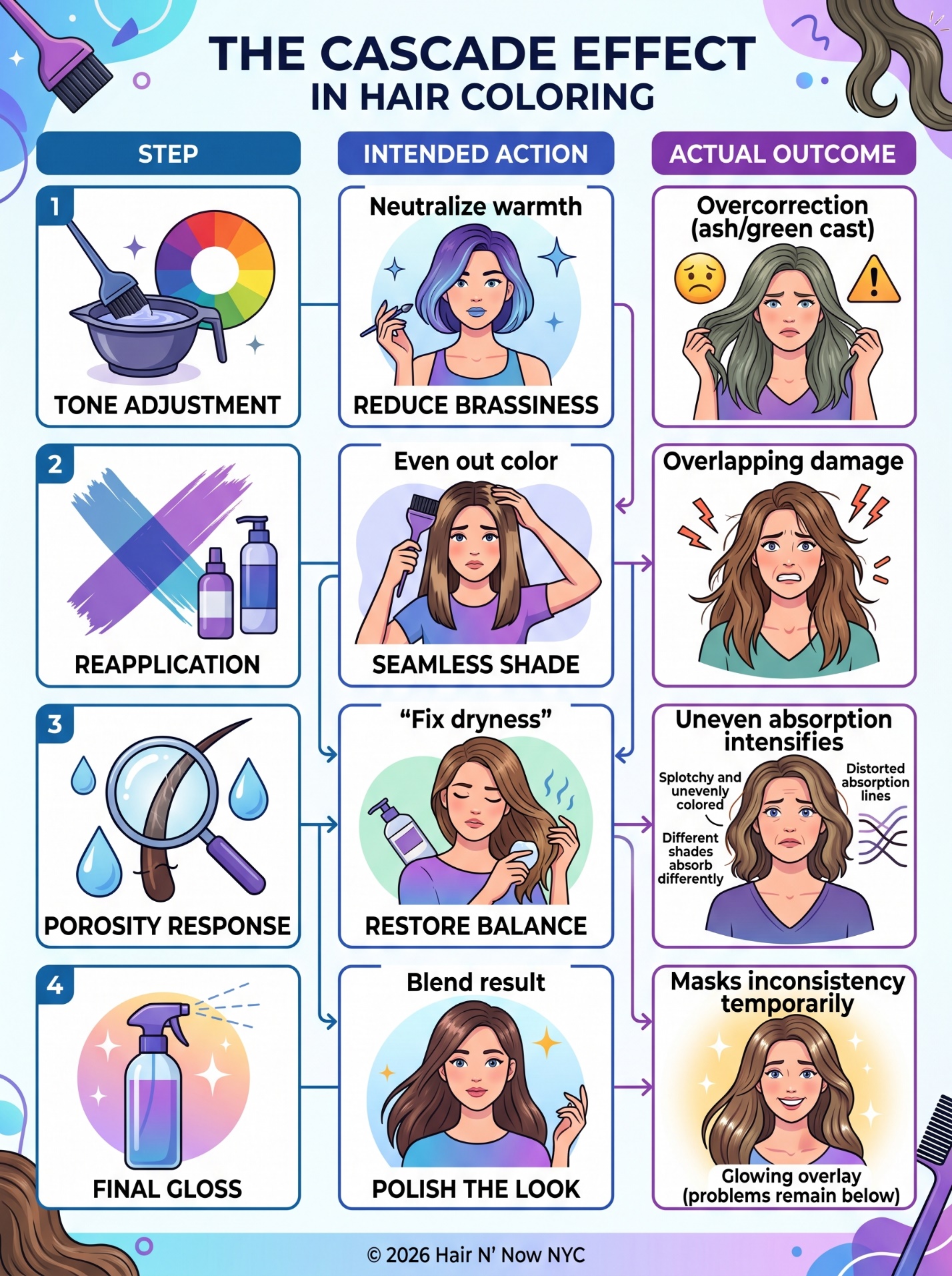 Cascade effect infographic showing how misread tone adjustment, reapplication, porosity response, and final gloss can compound color correction problems.