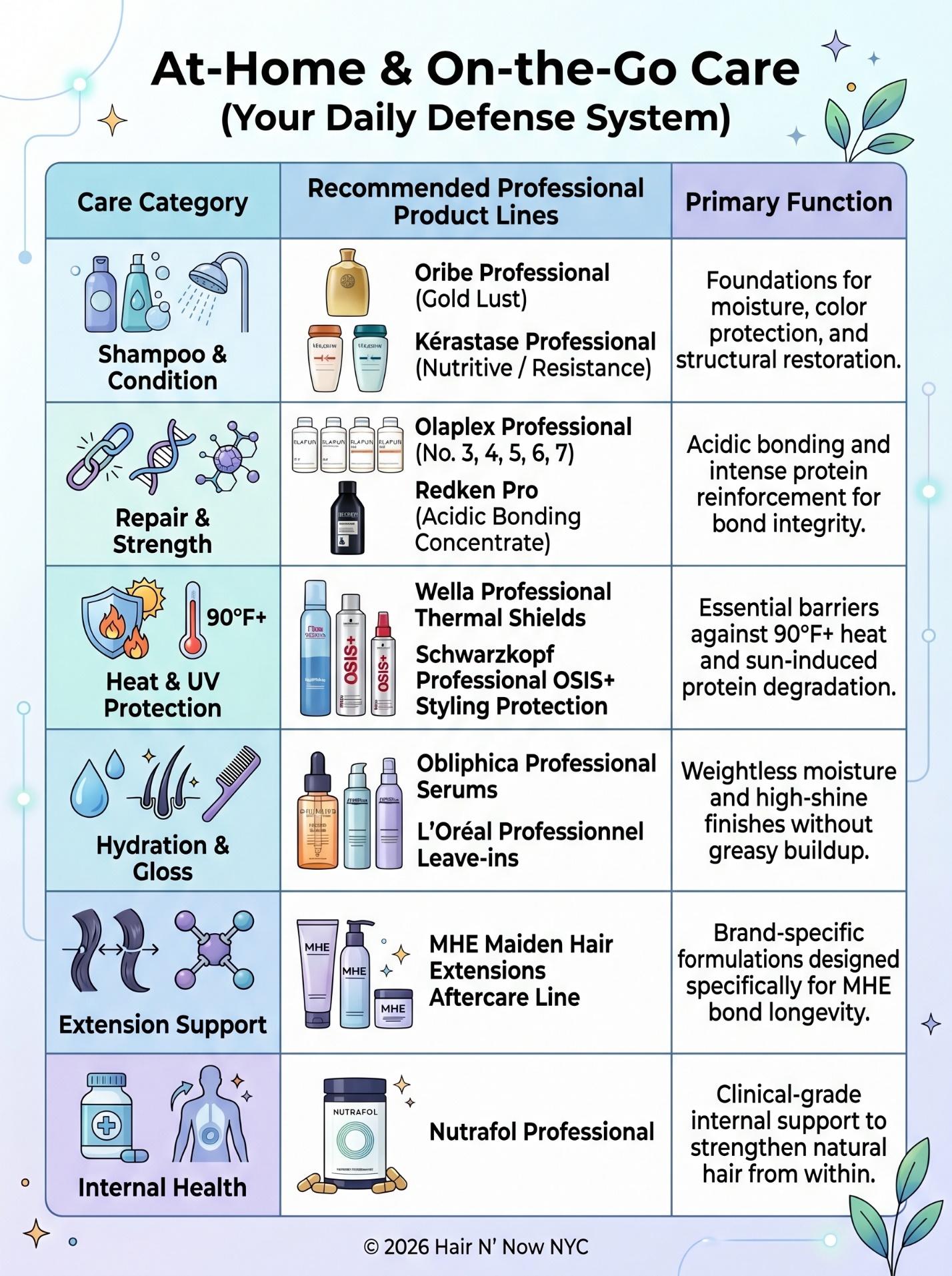 At-home and on-the-go care infographic for summer extensions with shampoo, repair, heat protection, hydration, and extension support categories.