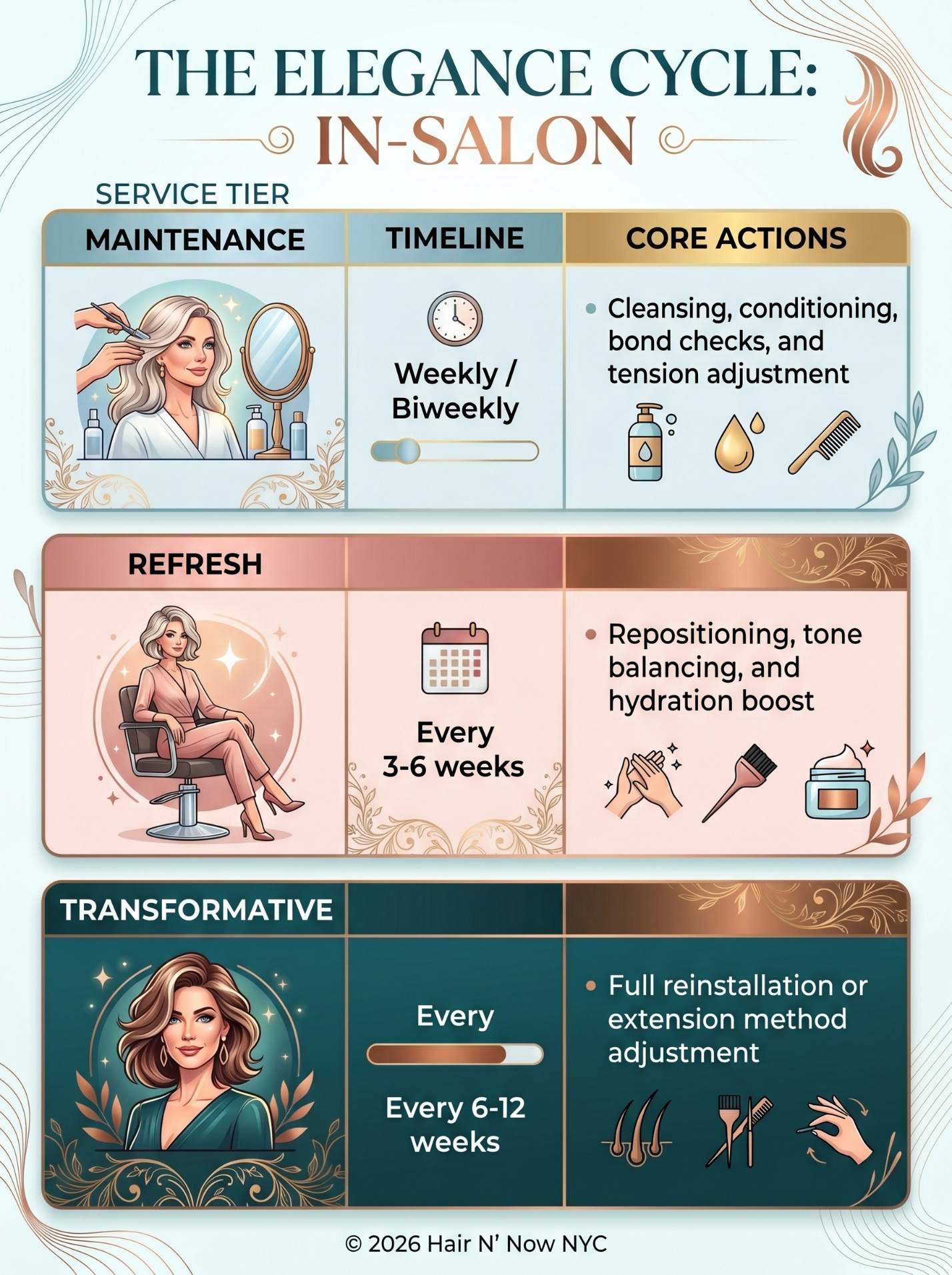 Elegance Cycle infographic showing in-salon extension maintenance, mid-cycle refresh, and transformative reset timing.
