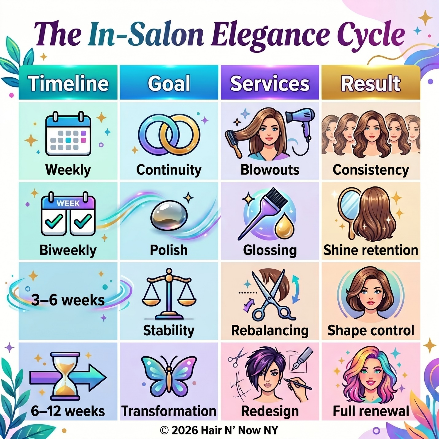 In-Salon Elegance Cycle infographic showing weekly, biweekly, 3-to-6-week, and 6-to-12-week haircut maintenance.