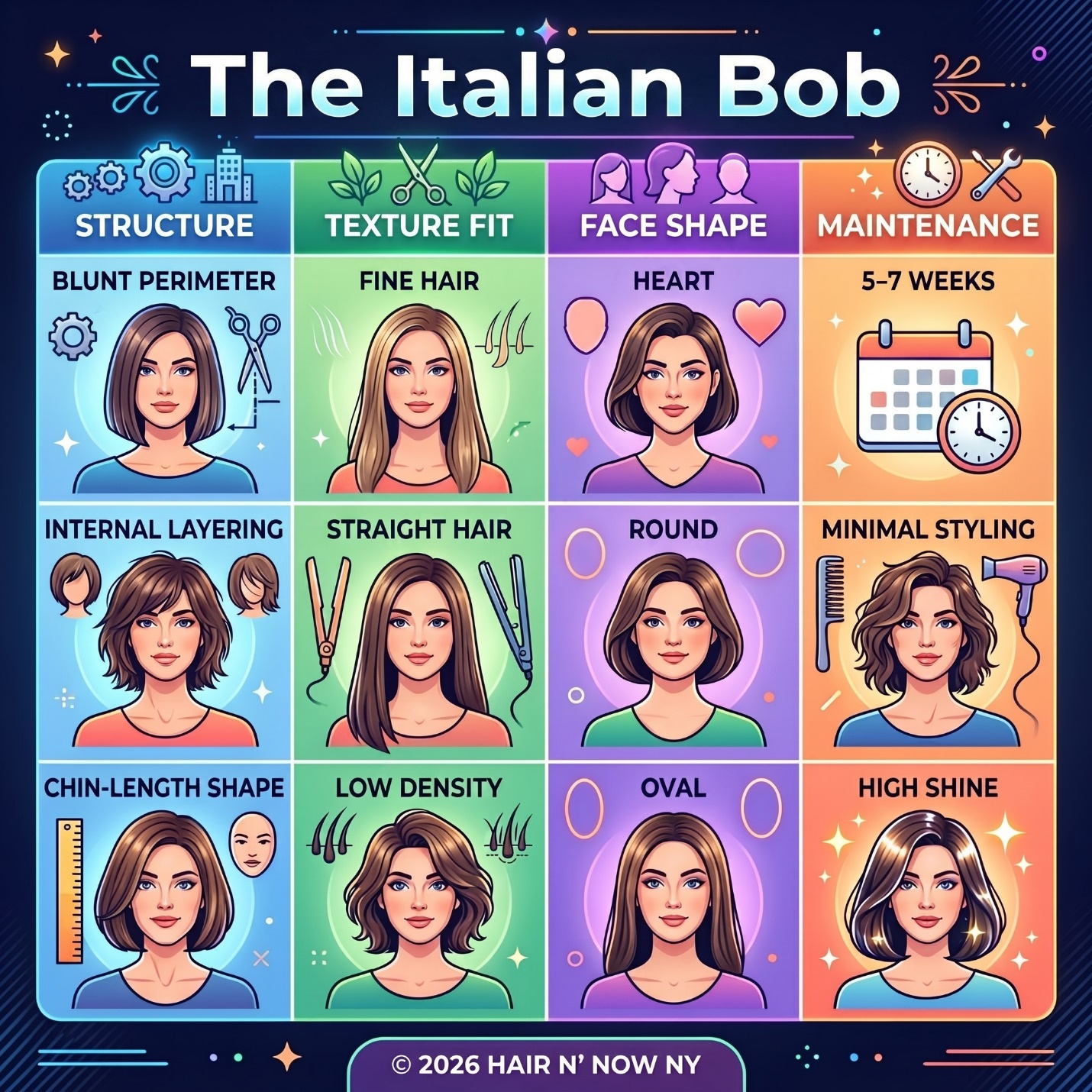 The Italian Bob infographic covering cut structure, texture fit, face shape, and maintenance.