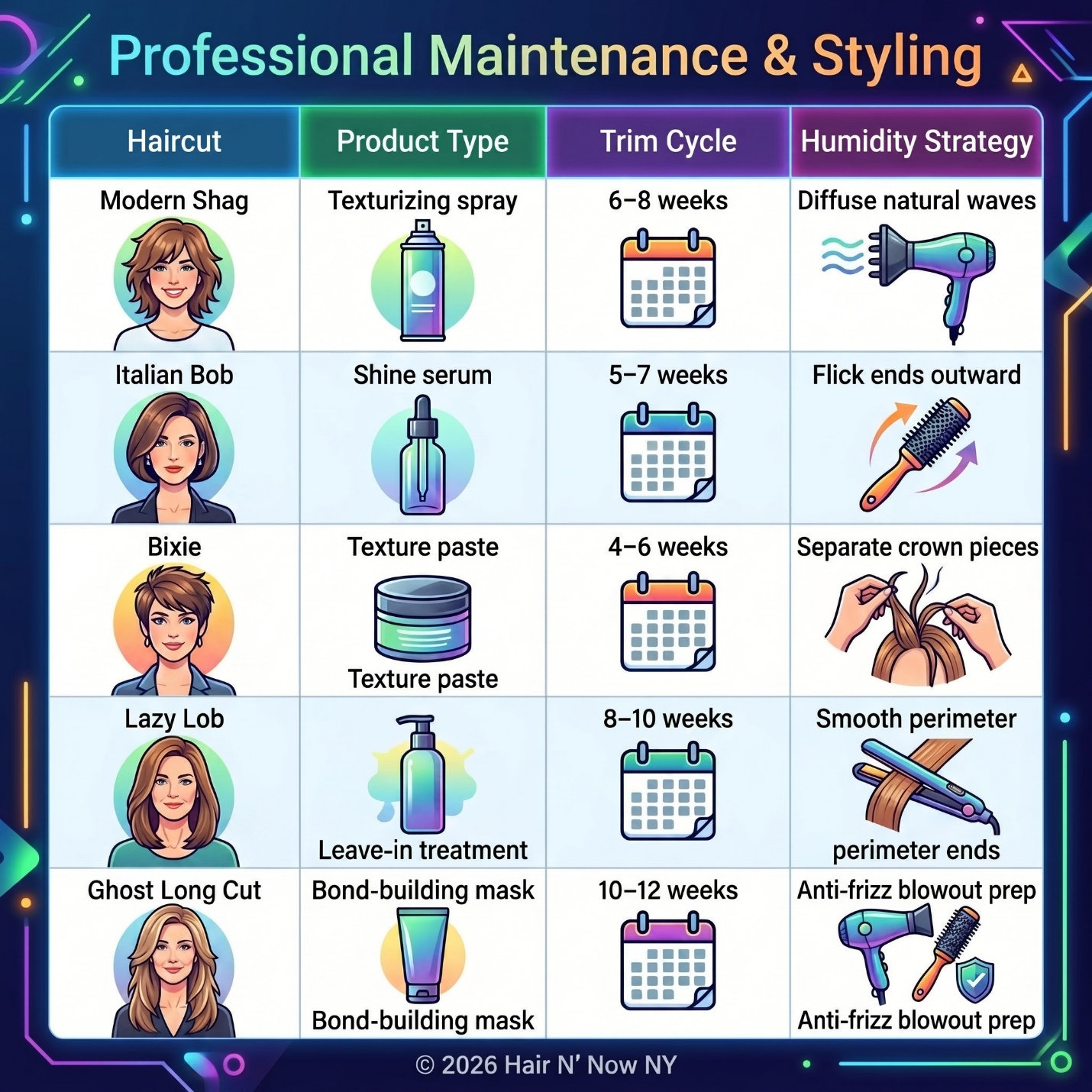 Professional maintenance and styling infographic matching haircut types with product, trim cycle, and humidity strategy.
