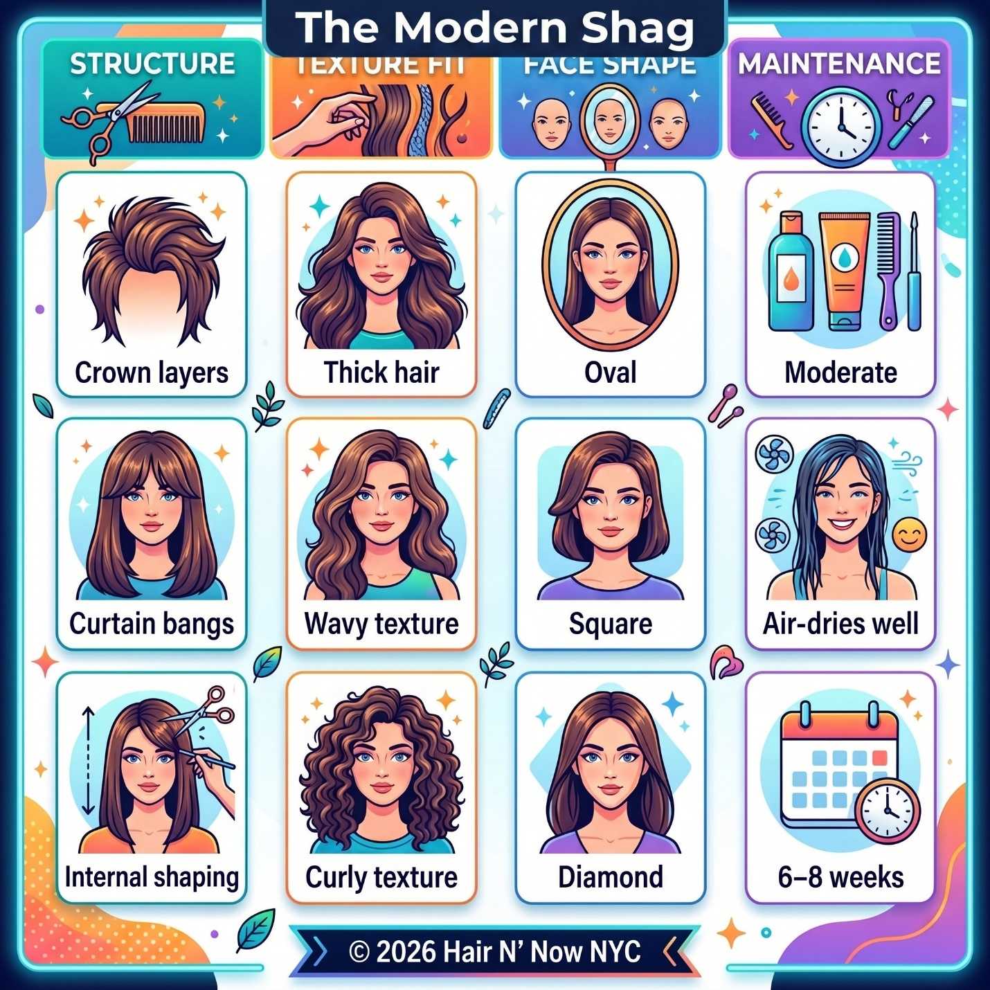 The Modern Shag infographic showing structure, texture fit, face shape, and maintenance details.