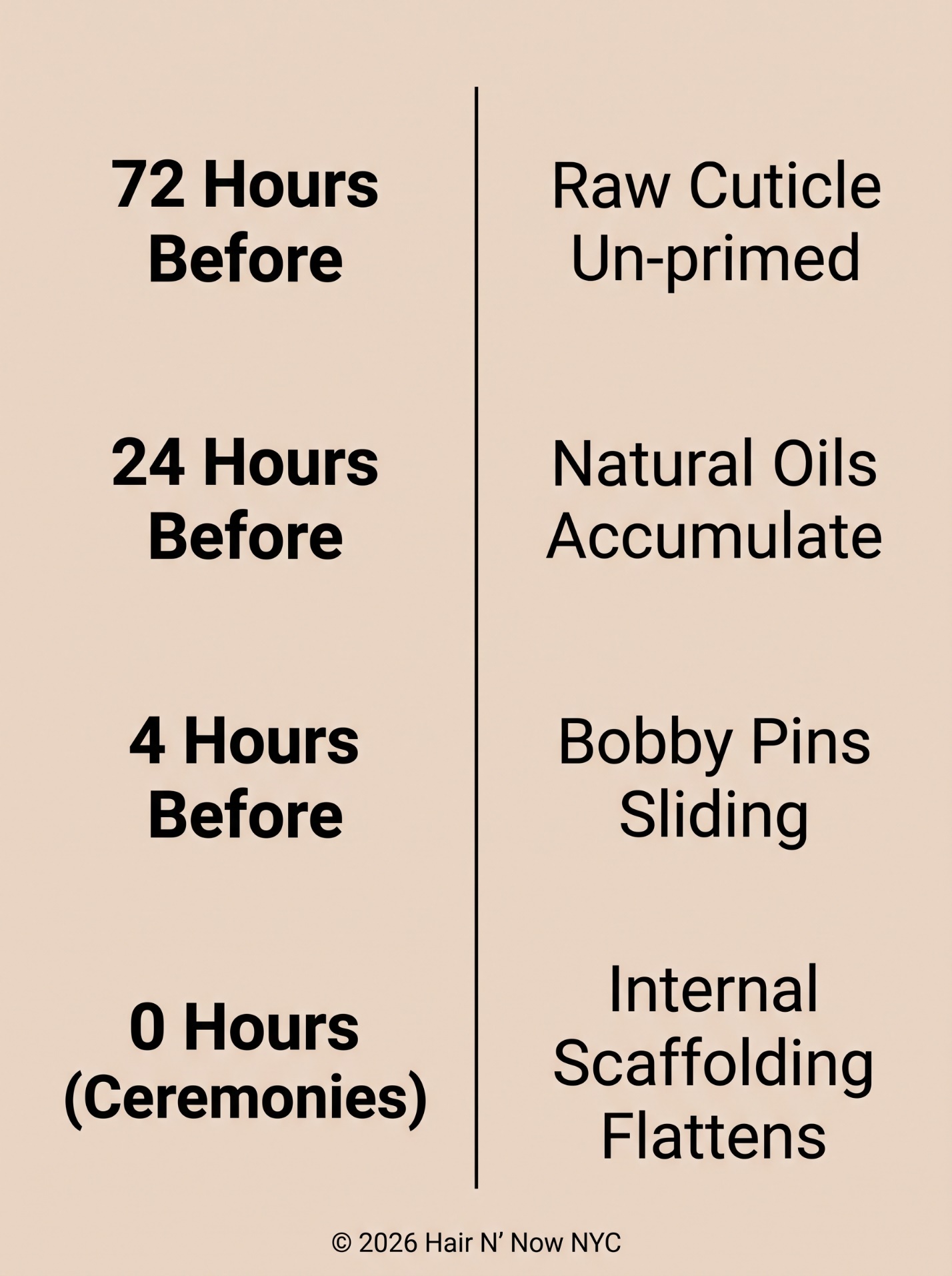 Seventy-two-hour wedding hairstyle countdown infographic showing raw cuticle, natural oils, bobby pin sliding, and flattened scaffolding.