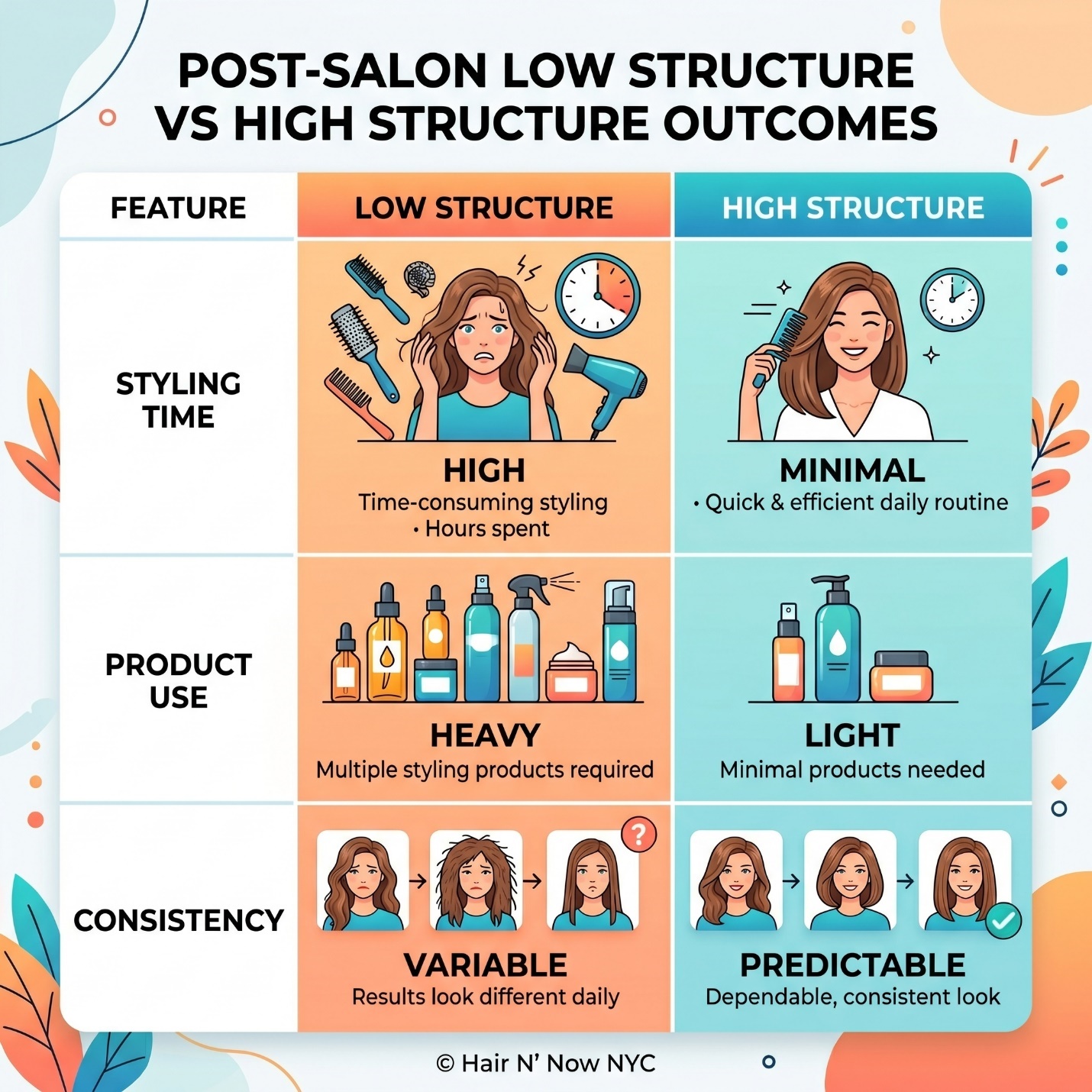 Post-salon low-structure versus high-structure outcomes infographic comparing styling time, product use, and consistency.