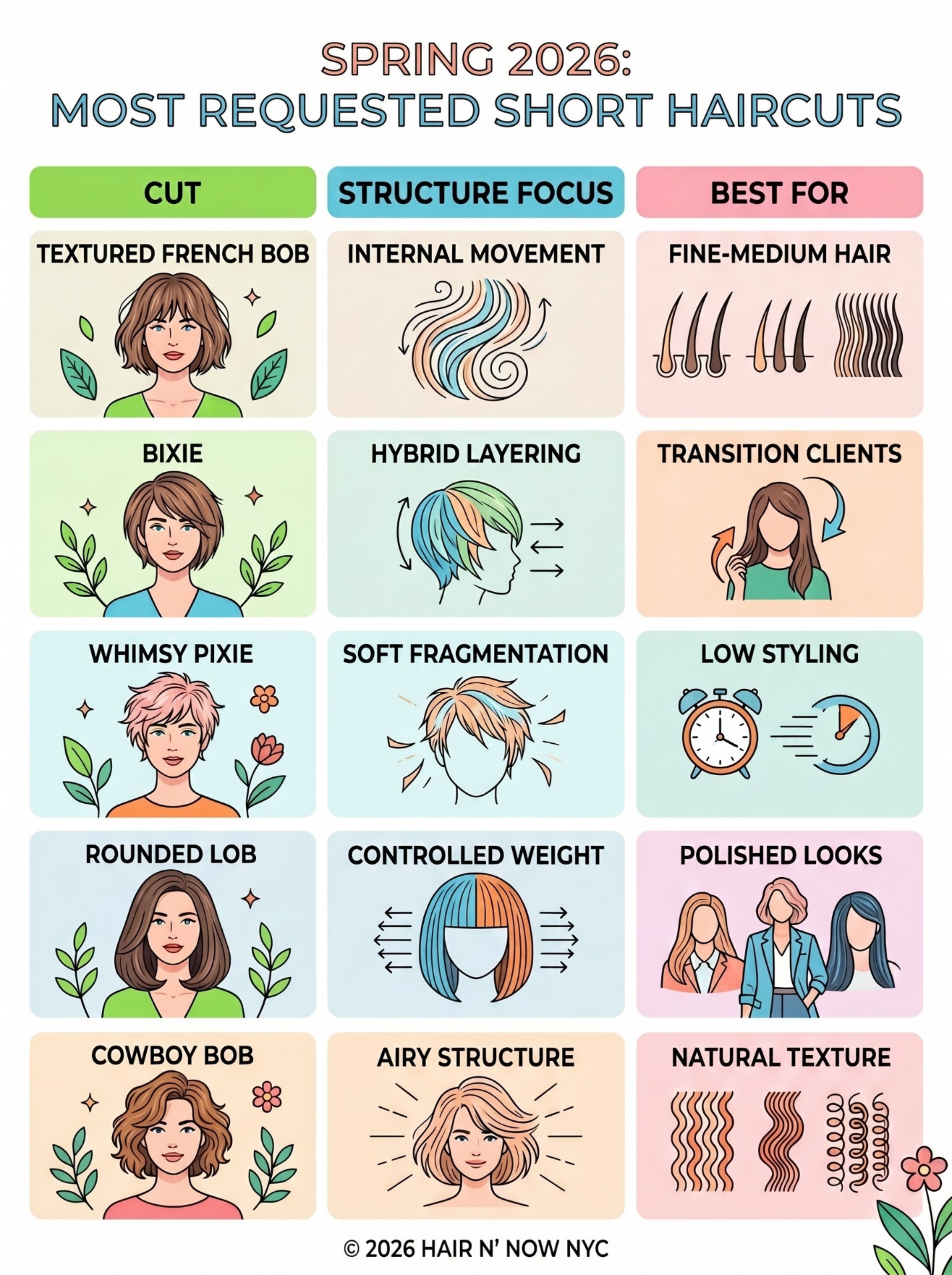 Spring 2026 most requested short haircuts infographic covering Textured French Bob, Bixie, Whimsy Pixie, Rounded Lob, Cowboy Bob, and structure-related cut features.