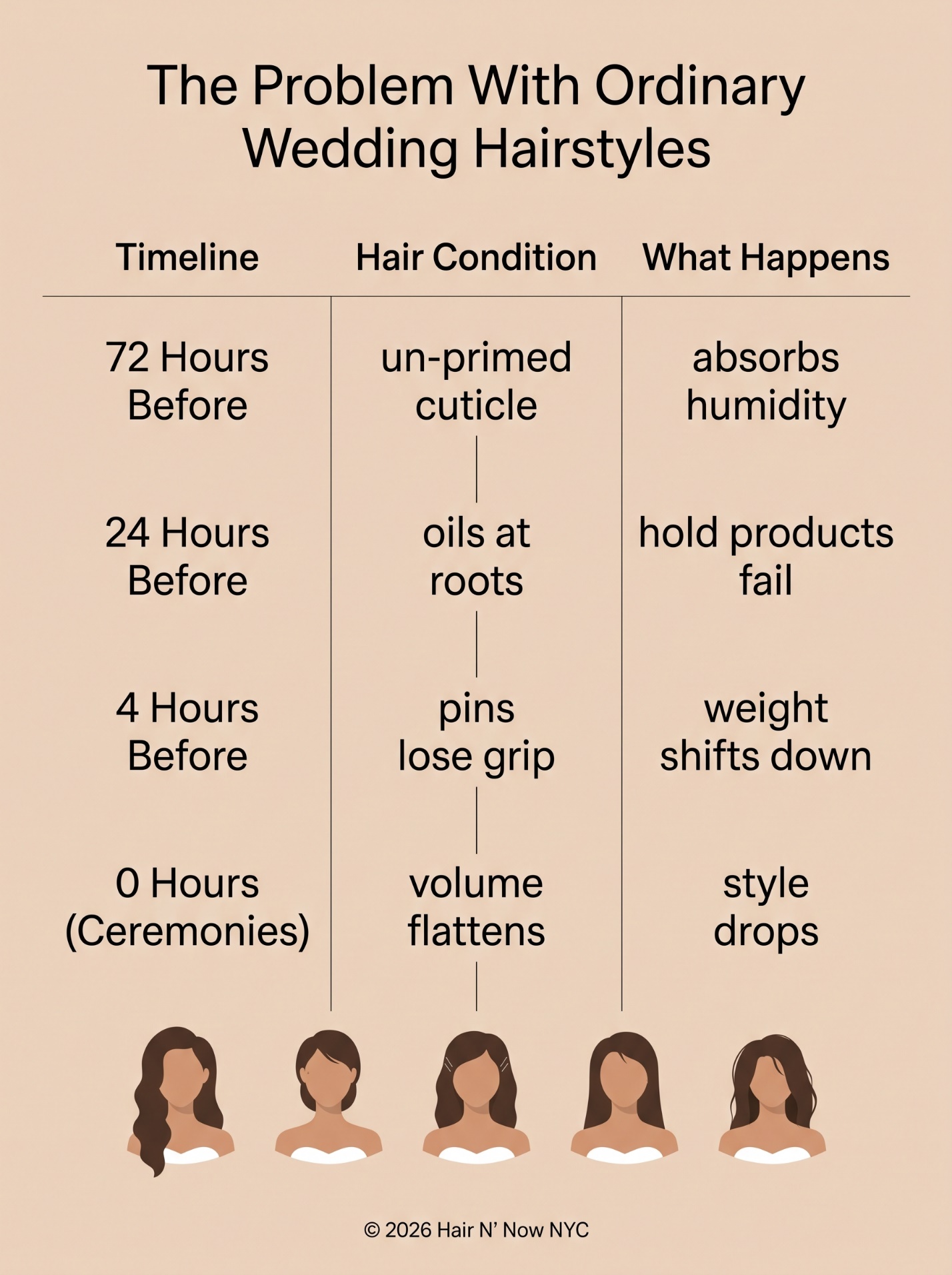 Timeline infographic explaining how ordinary wedding hairstyles lose hold from unprimed cuticles, root oils, loose pins, and flattened volume.