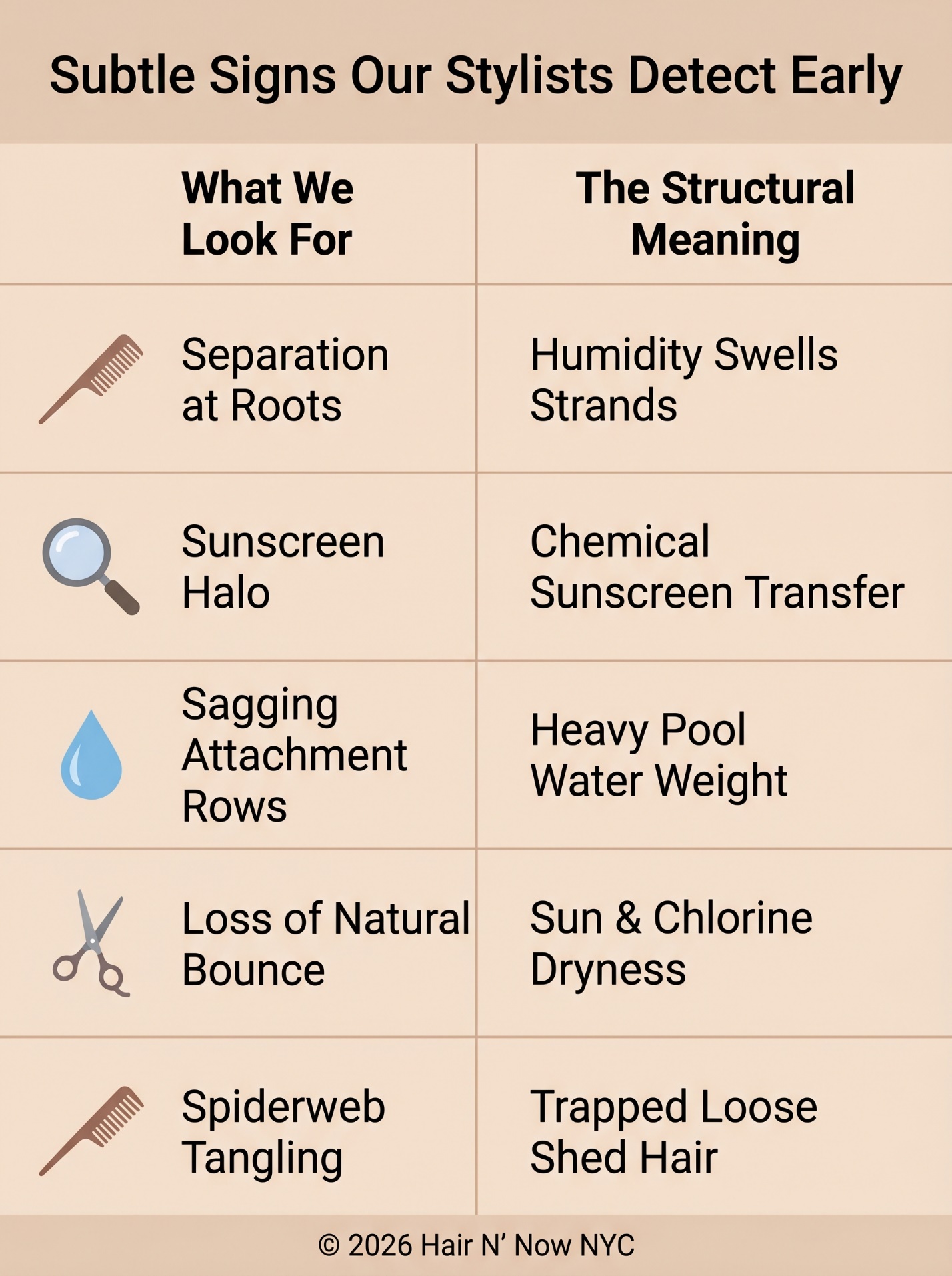 Early detection matrix infographic showing subtle extension warning signs including root separation, sunscreen halo, sagging rows, bounce loss, and tangling.
