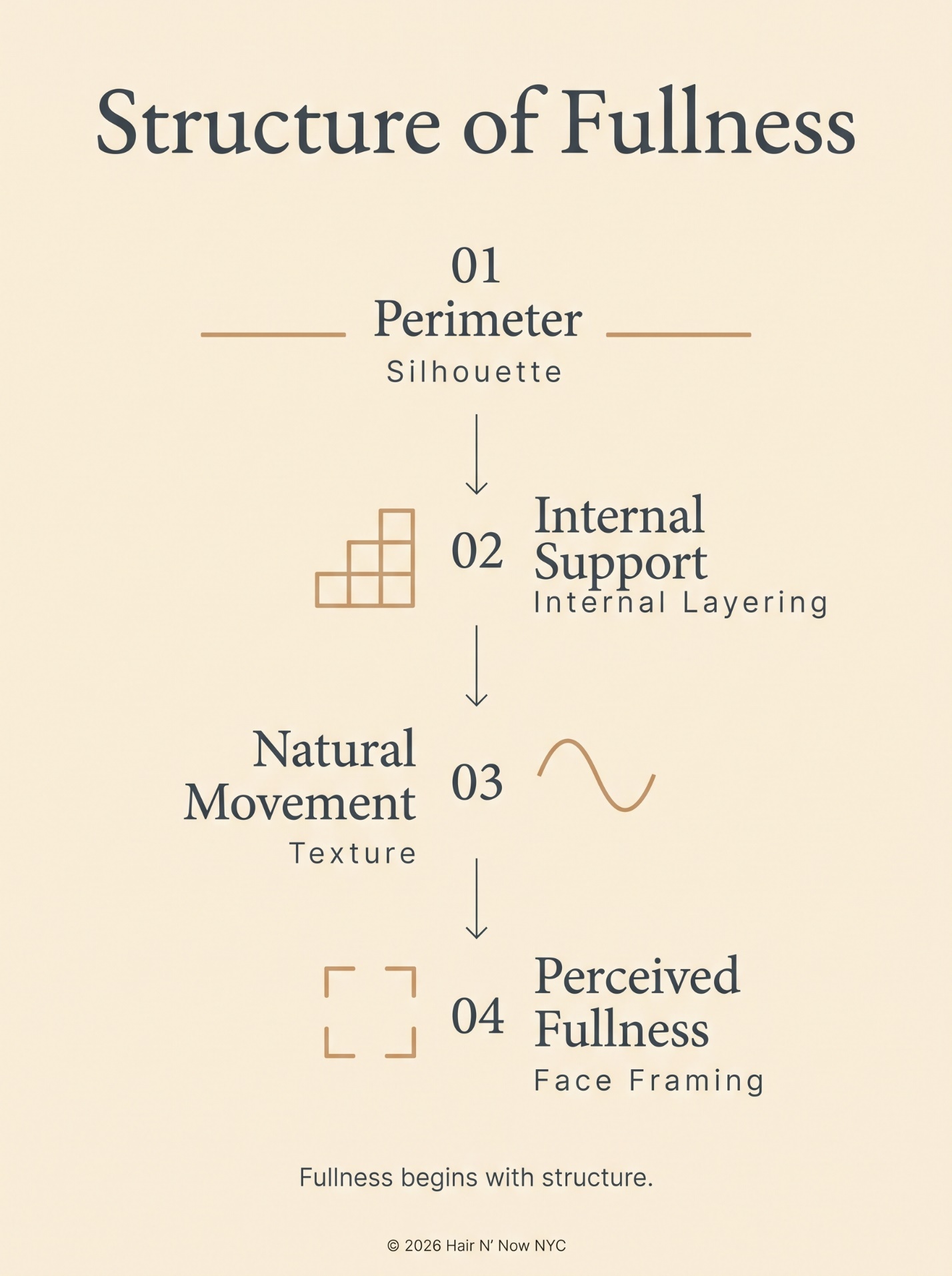 Structure of Fullness infographic explaining perimeter, internal support, natural movement, and perceived fullness for fine hair.