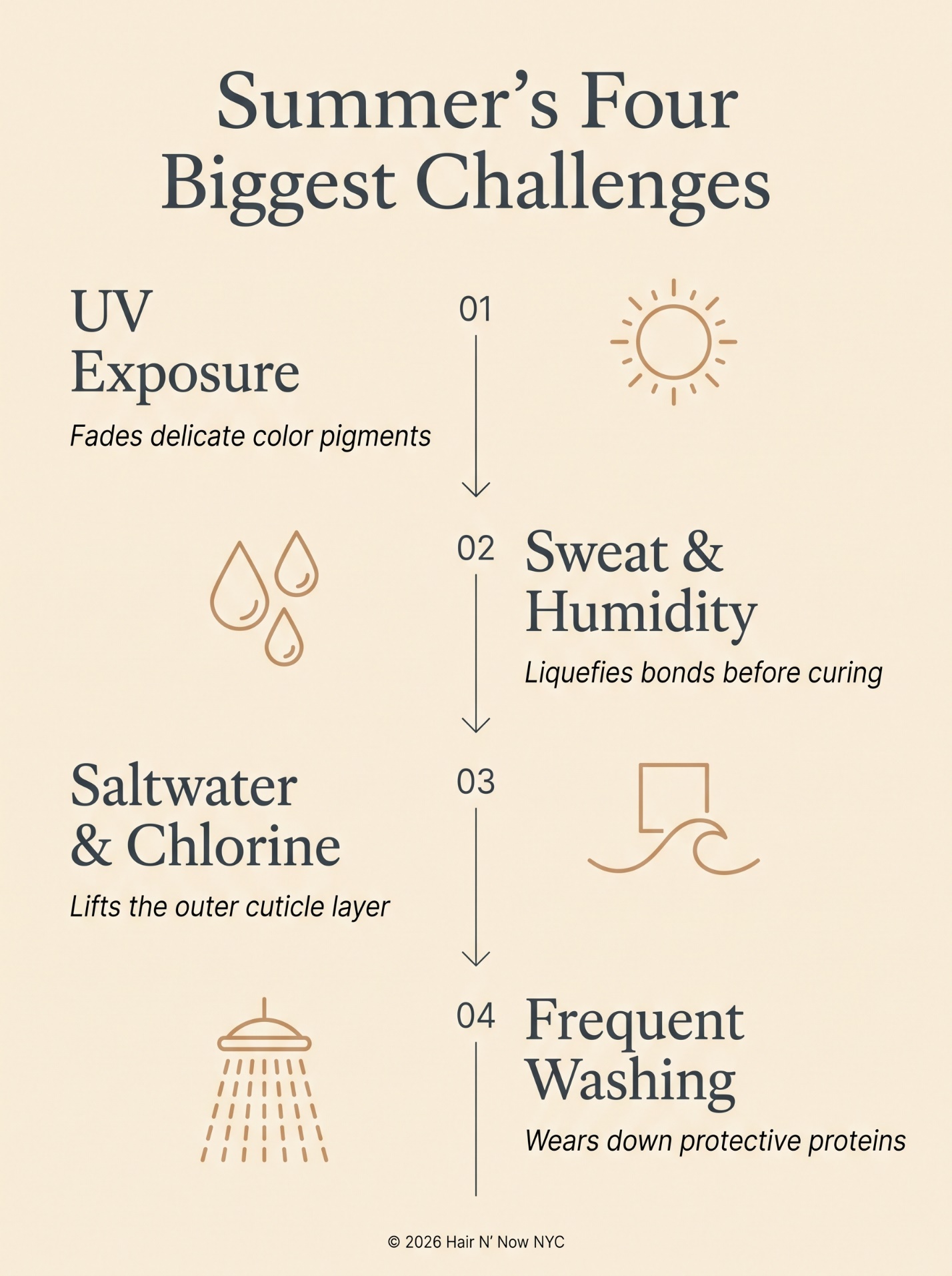 Summer’s Four Biggest Challenges infographic showing UV exposure, sweat and humidity, saltwater and chlorine, and frequent washing.