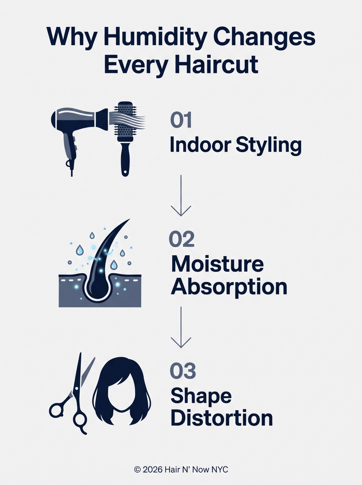 Infographic showing why humidity changes every haircut through indoor styling, moisture absorption, and shape distortion.