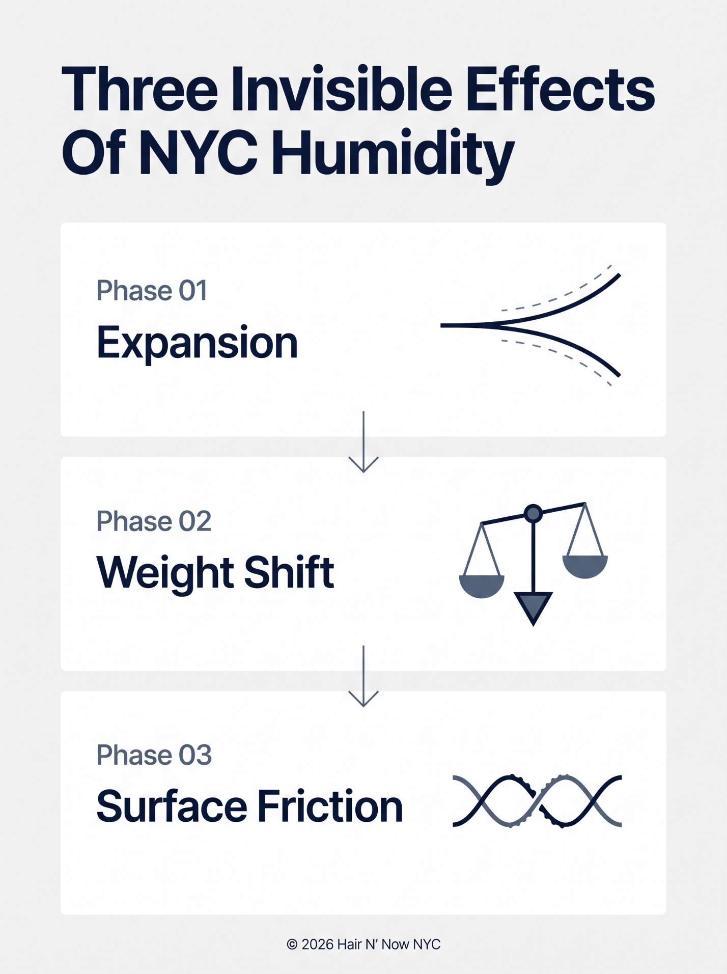 Infographic explaining three invisible effects of NYC humidity: expansion, weight shift, and surface friction.