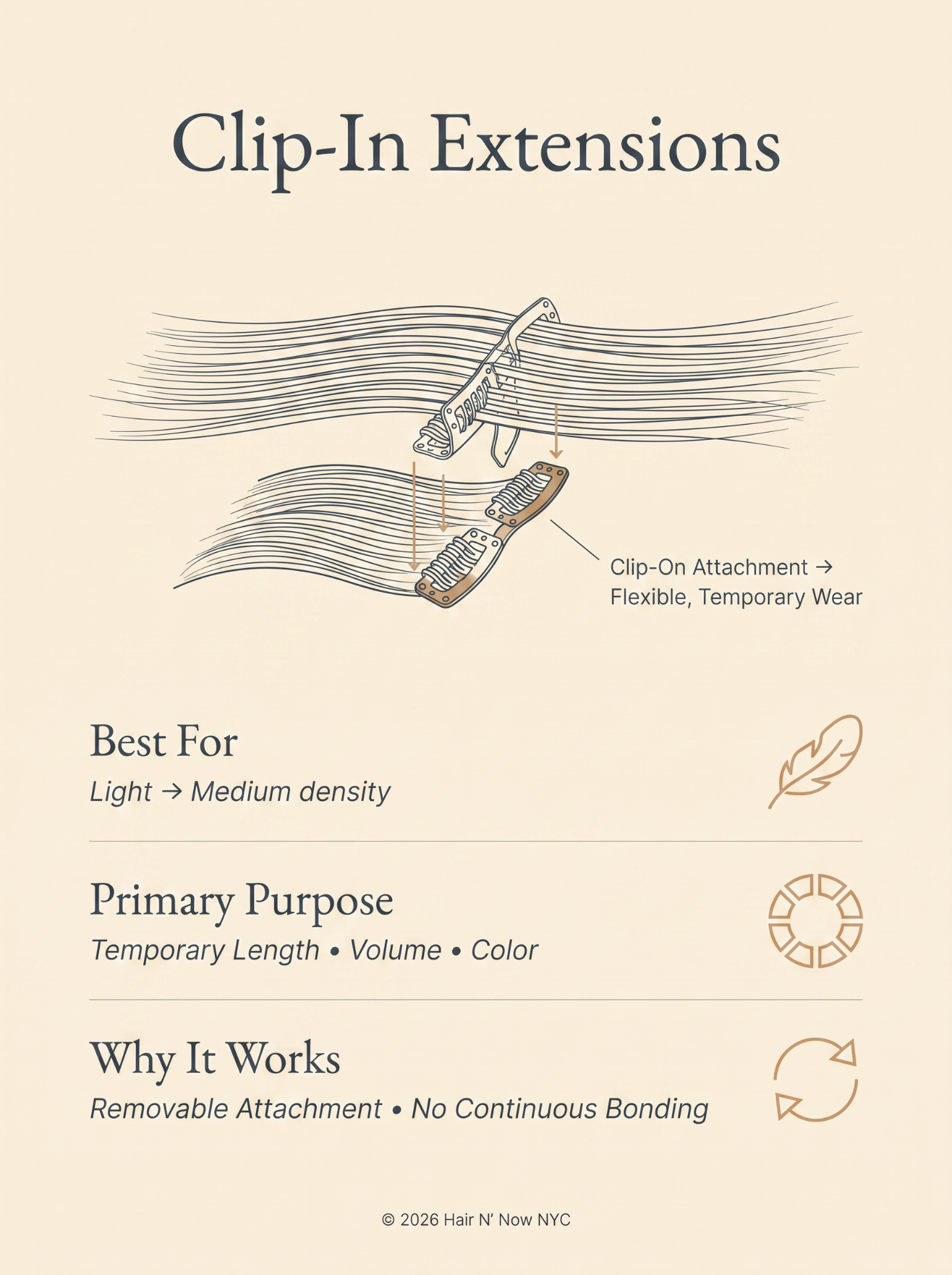 Clip-In Extensions technical infographic showing flexible temporary wear with a removable clip-on attachment.