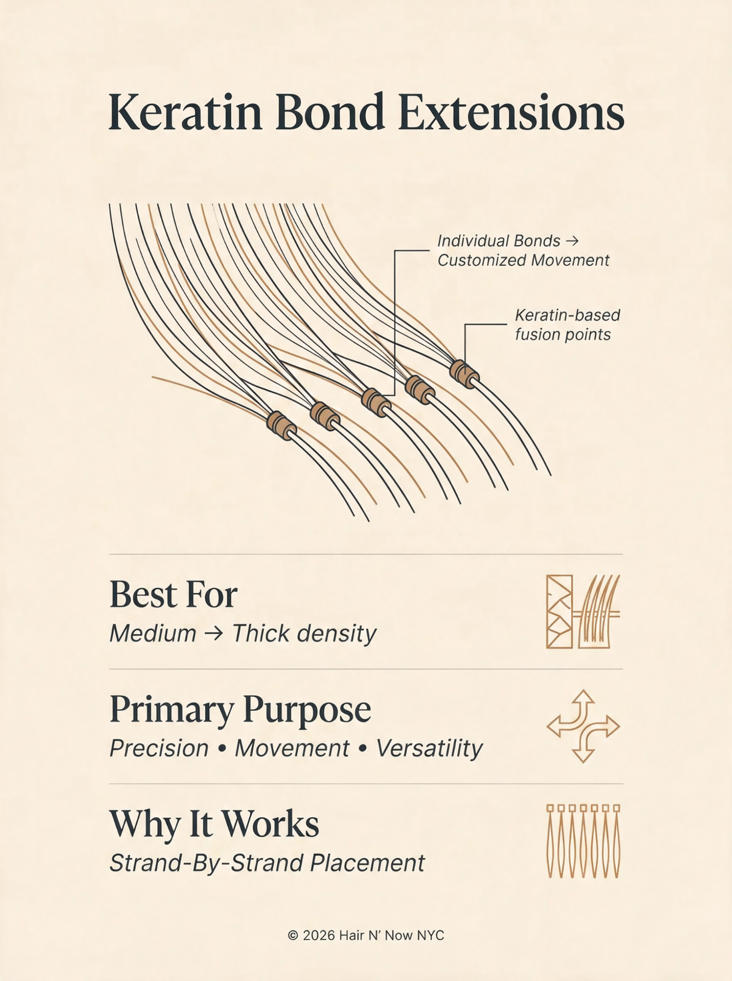 Keratin Bond Extensions technical infographic showing individual bonds and customized movement.