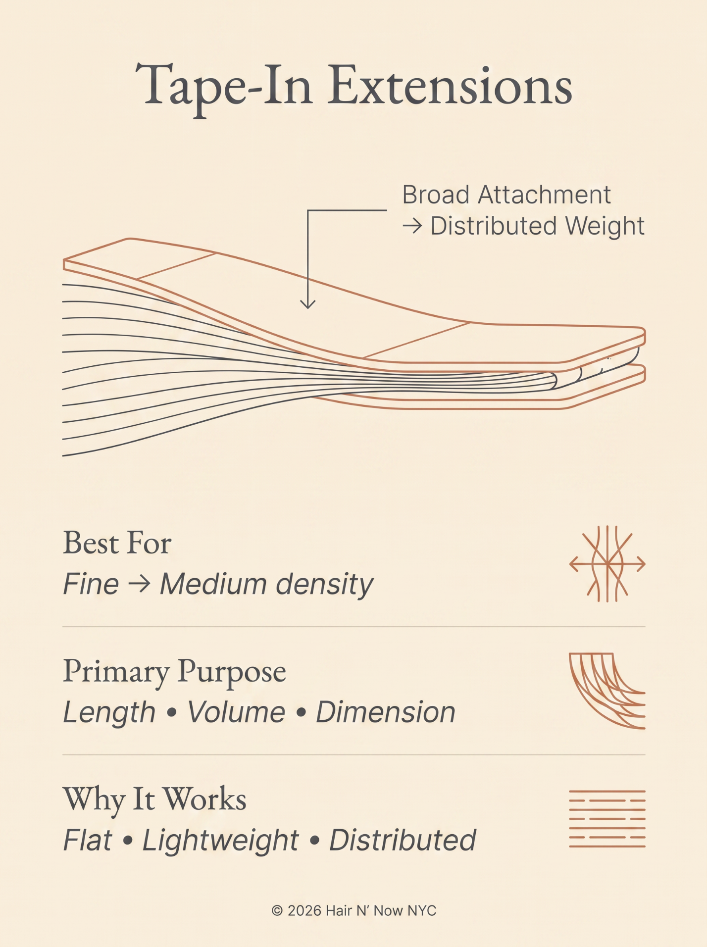 Tape-In Extensions technical infographic showing broad attachment and distributed weight for fine-to-medium density hair.