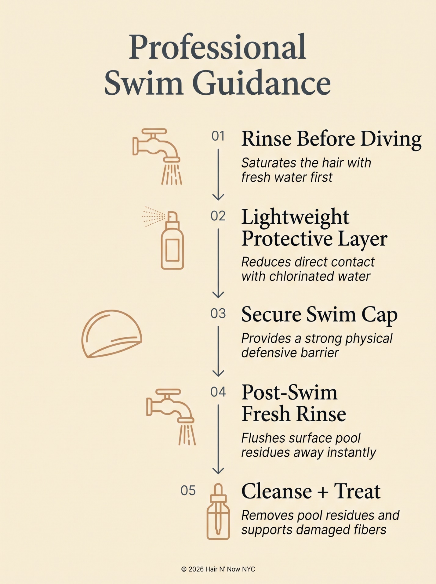 Professional Swim Guidance infographic covering pre-rinse, lightweight protection, a swim cap, fresh rinse, and treatment.