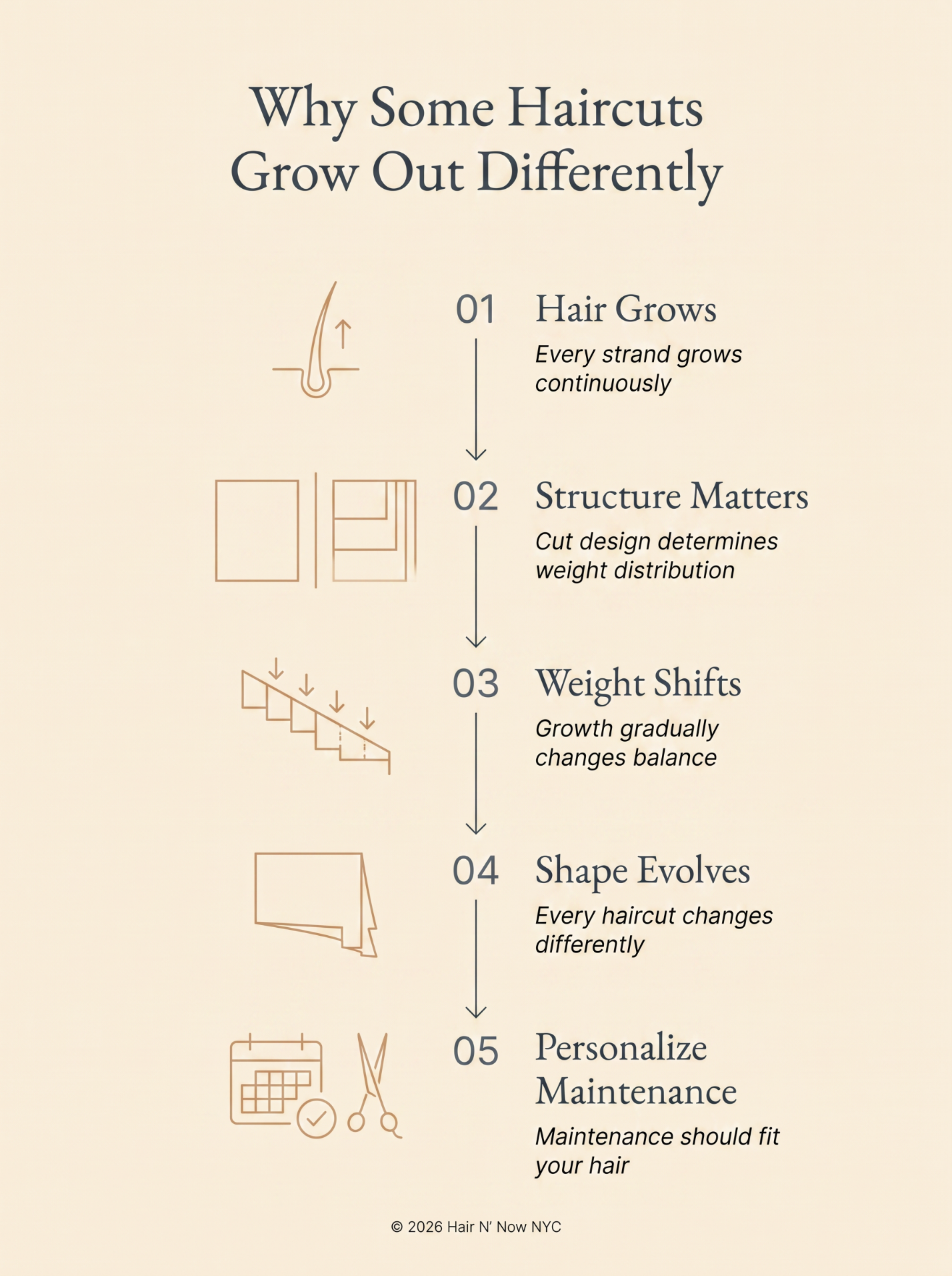 Why Some Haircuts Grow Out Differently infographic covering continuous growth, cut structure, weight shifts, shape evolution, and personalized maintenance.